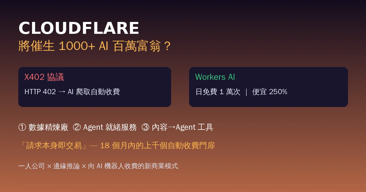 Cloudflare 會催生 1000+ AI 百萬富翁？X402 協議讓網站向 AI 機器人收費，一人公司的新金礦