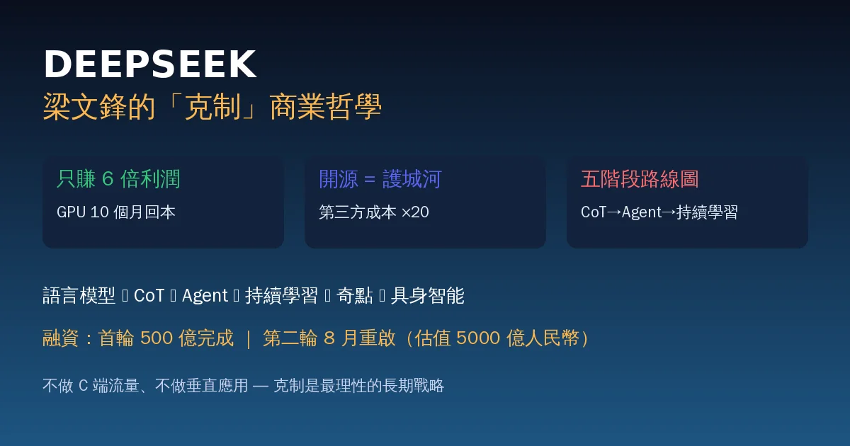 DeepSeek 梁文鋒的「克制」商業哲學:只賺 6 倍利潤、不做 C 端流量,五階段路線圖直攻 AGI