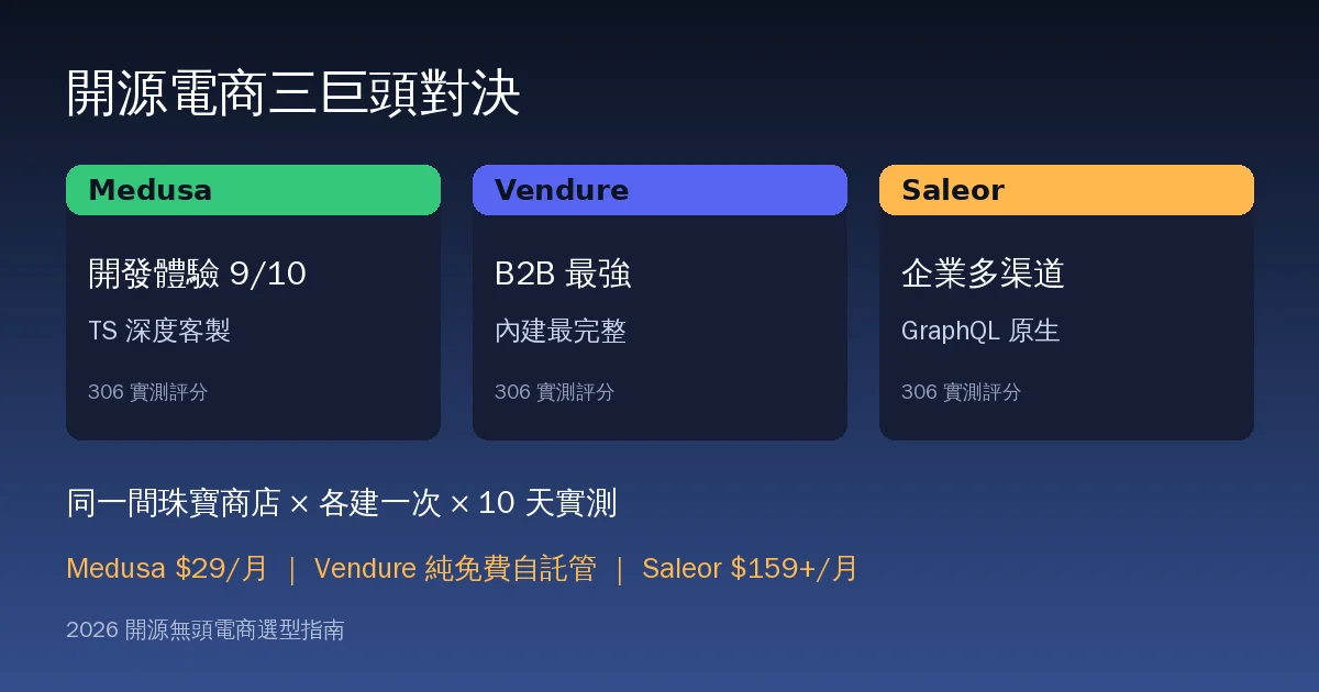Medusa vs Vendure vs Saleor 開源電商平台比較：306 Technologies 實測同一間商店各建一次，誰最適合你？