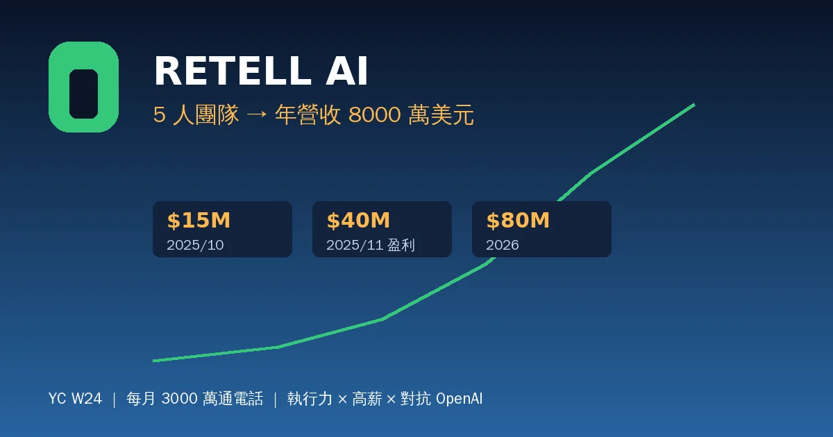 Retell AI 李正韜：從 Google 辭職進 YC，5 人團隊做到年營收 8000 萬美元的語音 AI 奇蹟