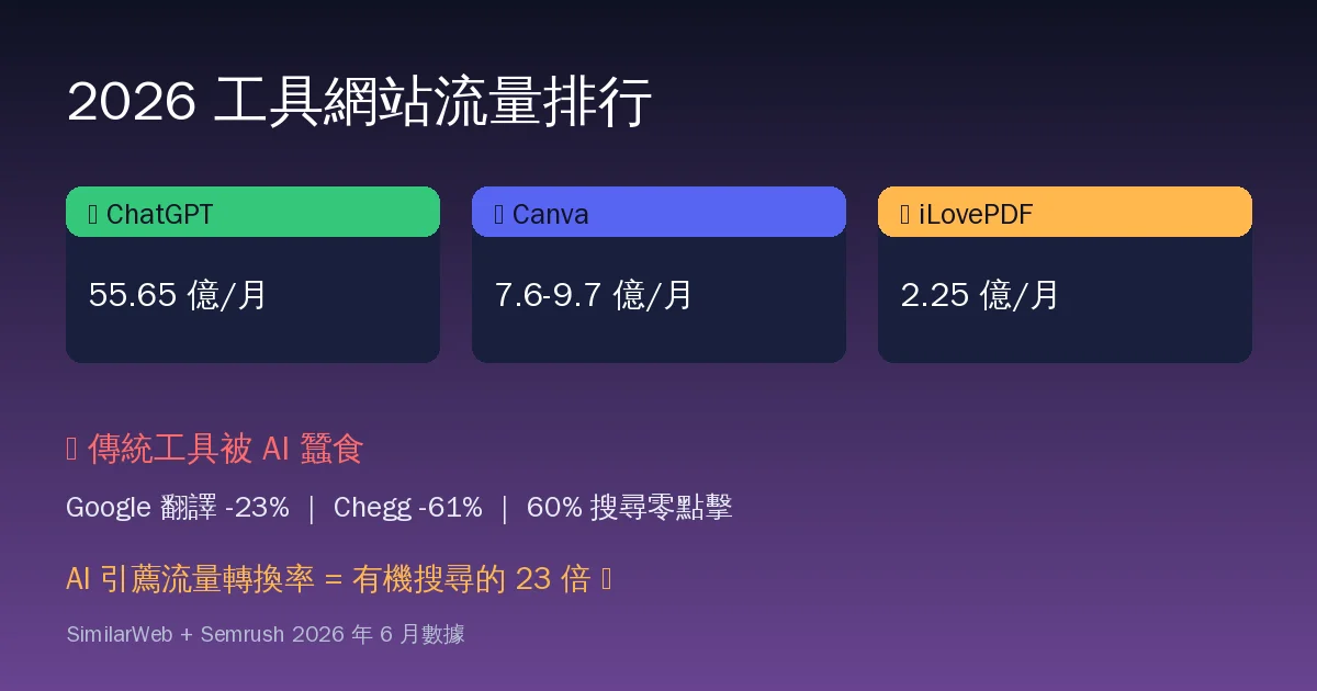 2026 流量最高的工具型網站排名:ChatGPT 月訪 55 億稱霸、Canva 近 10 億緊追,傳統工具正被 AI 蠶食