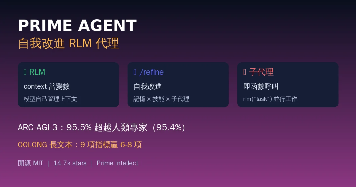 Prime Agent 開箱：Prime Intellect 自我改進 RLM 代理，ARC-AGI-3 達 95.5% 超越人類專家，值得換掉 Claude Code 嗎？