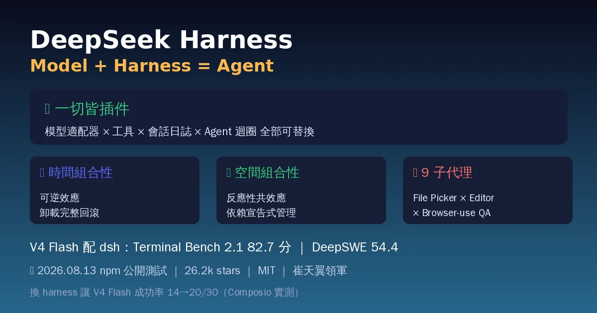 DeepSeek Harness 開源登場：「一切皆插件」的 Agent 框架，Model + Harness = Agent，9 子代理分工能打敗 Claude Code？